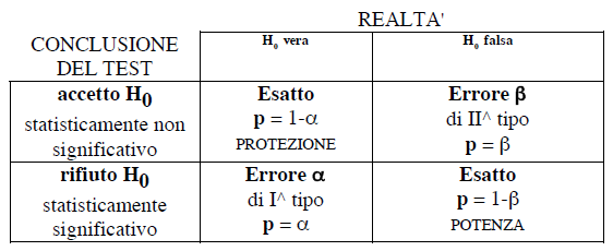 VERIFICA DELLE IPOTESI Ogni test è associato a 4 probabilità interdipendenti che misurano il rischio che si corre, ovvero della sicurezza che si ha, nel formulare una conclusione: Errore di I tipo