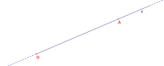La semiretta La semiretta è ciascuna delle due parti di una retta delimitate da un punto, detto origine. N.B. La semiretta è illimitata solo da un verso.