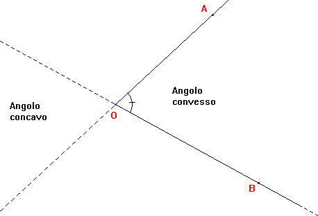 Gli angoli Si chiama angolo ciascuna delle due parti in cui un piano è diviso da due semirette aventi la stessa origine.