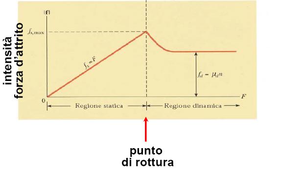 Se si ripete l esperimento molte volte aumentando o diminuendo il peso del blocco A ogni volta si riscontra lo stesso valore del rapporto tra f e cioè s Dove è il coefficiente di attrito statico.