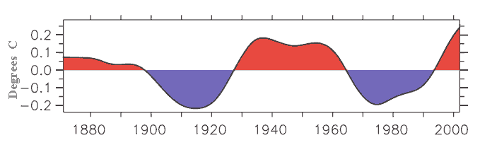 La NAO invece tranne un periodo negativo a cavallo degli anni 80, inizia l ininterrotta tendenza al