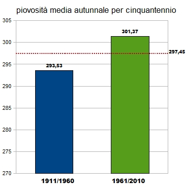 Infine, per quanto riguarda la stagione autunnale (settembre, ottobre e novembre), l'analisi tra i due 50enni ci riserva una notevole sorpresa.