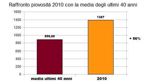 Come evidenziato chiaramente dal grafico, se raffrontiamo la piovosità media degli ultimi 40 anni a Perugia che è di 890,68mm con quella