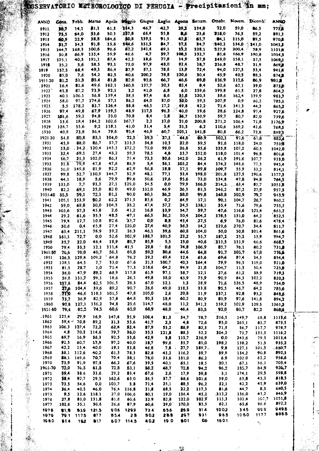 Tabella riepilogativa dei dati pluviometrici nella città di Perugia dal 1911 al 1980, gentilmente donati dall'ing.