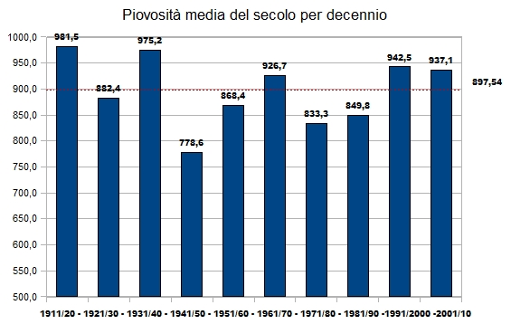 Anche l'andamento del secolo suddiviso per decenni, ci mostra una discreta fluttuazione con il valore minimo nel decennio 1941-1950 con soli 778,6 mm di media, che fa di questo un periodo davvero