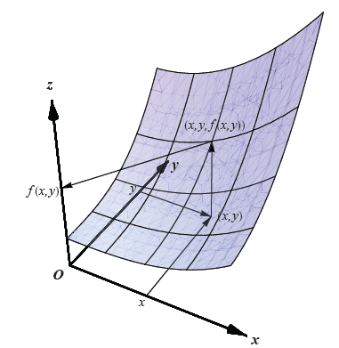 Tutti i punti di coordinate (x; y; f(x; y)) si