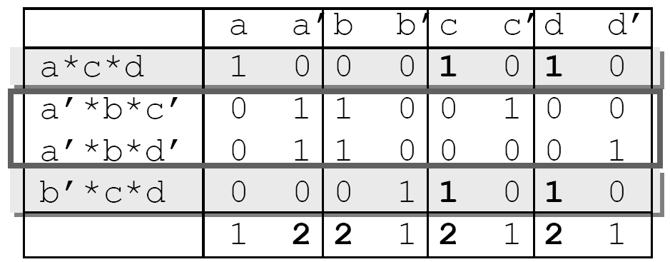 Esempio 1 (1/5) Si consideri f = a*c*d + a *b*c + a *b*d + b *c*d Si faccia riferimento a