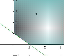 sono dette soluzioni ammissibili di base: fra queste ultime va cercata, se esiste, la soluzione ottima del problema.