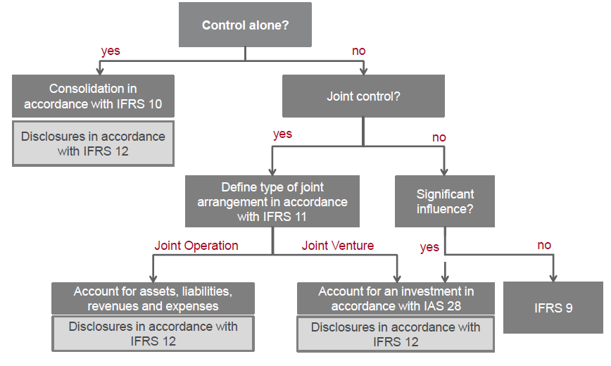 11, IFRS 12 e