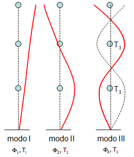 LIMITI DI APPLICABILITA DELL ANALISI PUSH-OVER 4 E conveniente che le strutture che si desidera analizzare con la