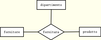 Relazione di GRADO 3 (coinvolge 3 entità) Inoltre è possibile avere relazioni che associano più di due entità.