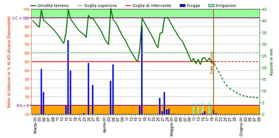 Calcolo fabbisogno idrico da IRRIFRAME Viene riportato qui di seguito un esempio di calcolo di fabbisogno irriguo colturale nell'ambito dell'azienda "fittizia" localizzata in posizione baricentrica