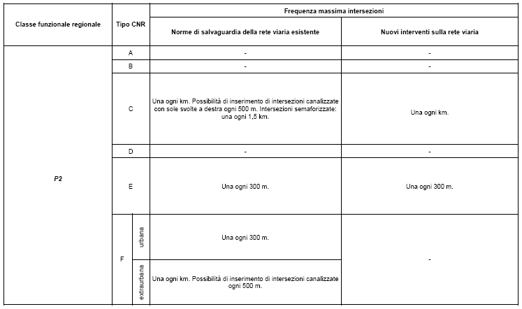 Tipologia e frequenza delle intersezioni in