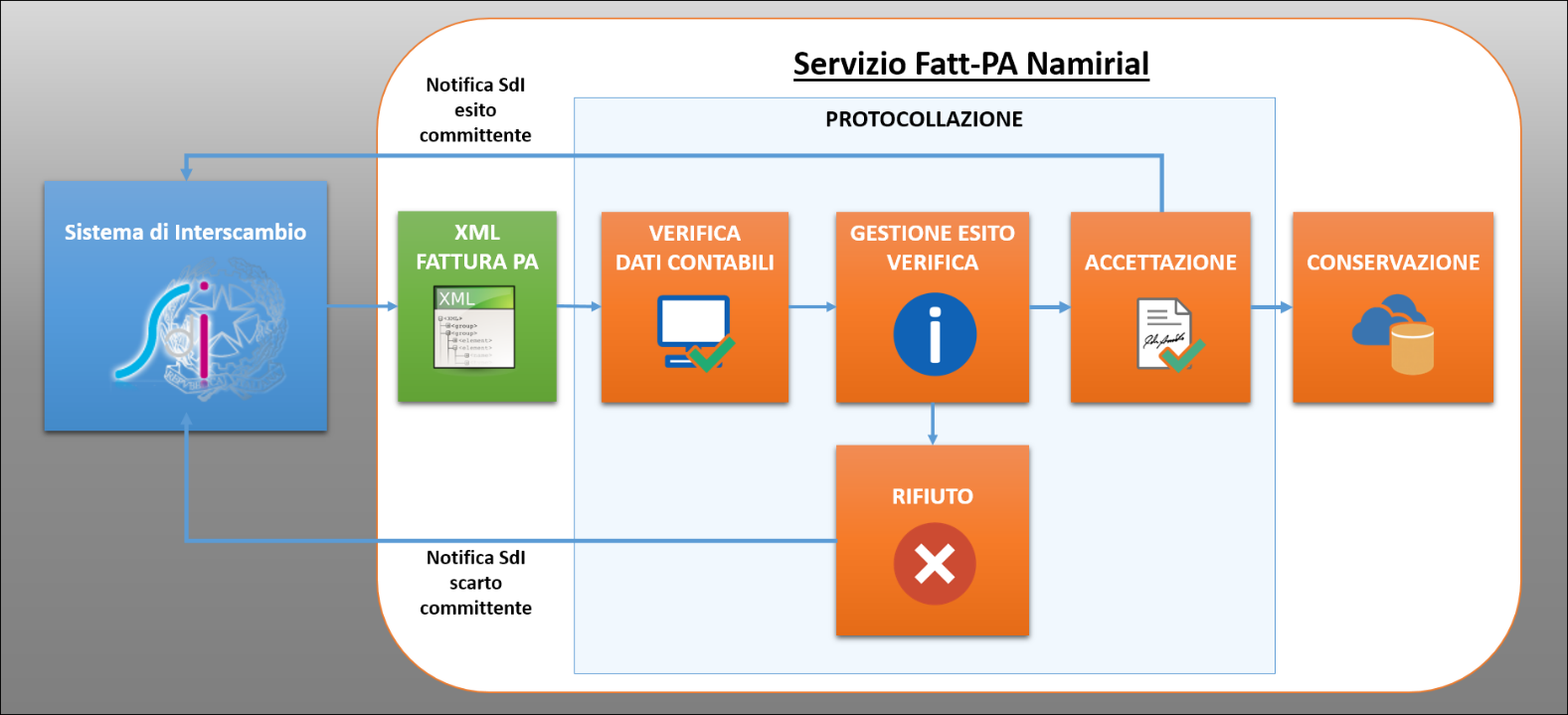 La soluzione di Namirial: il Servizio FattPA Passivo 5 NAMIRIAL offre un servizio completo tramite i