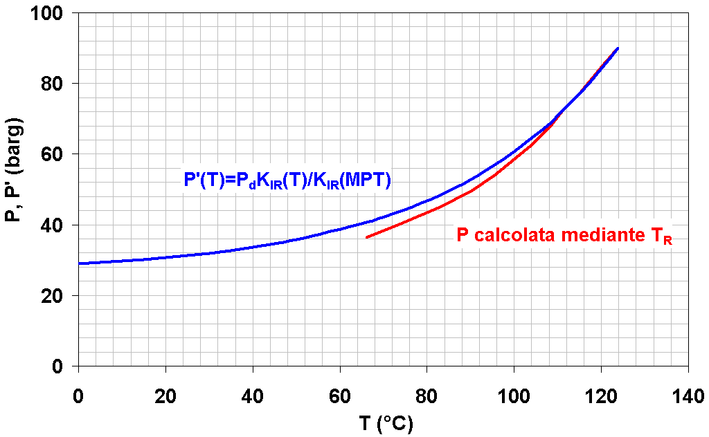 L approccio descritto è limitato dalle condizioni previste in [1], che indicano un valore massimo pari a 55 C per la temperatura di riduzione T R.