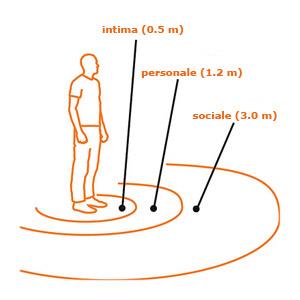 La prossemica si riferisce allo SPAZIO INTERPERSONALE DISTANZA INTIMA = (O-45 cm) Corrisponde al massimo coinvolgimento fisico, è la distanza che caratterizza i rapporti intimi, il conforto, la