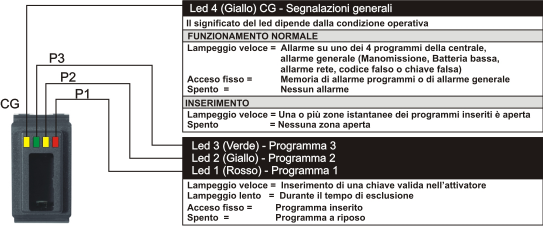 7. OPERAZIONE DA CHIAVE, TASTIERE SERIALI O RADIOCOMANDI Oltre all'utilizzo delle console la centrale può essere comandata attraverso i seguenti dispositivi : TP-PK - Attivatore senza tasti Permette