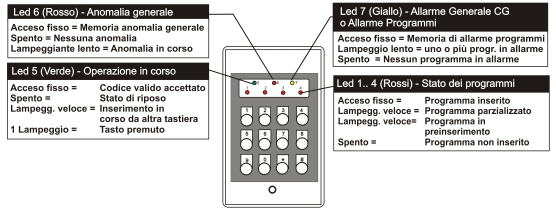 7.2 UTILIZZO DELLE TASTIERE SERIALI TP-SDN La tastiera seriale digitale è un organo di comando che accetta tutti i codici validi della centrale codice utente Master e codici utenti ausiliari (eccetto