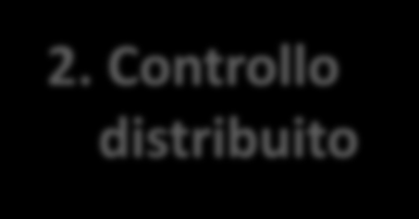 INFRASTRUTTURA DISTRIBUZONE COMUNICAZIONE SCADA TRASMISSIONE SCADA 2. Controllo distribuito AT Architettura livelli di controllo EMS VINCOLI TECNICI VINCOLI ECONOMICI 1.