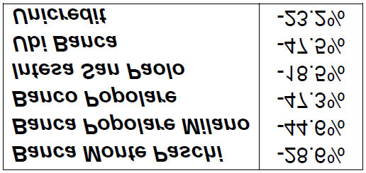 Gli effetti sulle borse Il crollo ha riguardato in particolare i titoli azionari degli istituti di credito Variazione