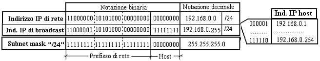 Il prefisso di rete risulta così formato dai primi tre campi (24 bit) dell indirizzo IP, mentre l ultimo campo (8 bit) costituisce la parte host e consente di numerare fino a 2 8-2=254 host; agli