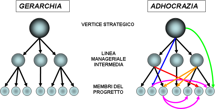 - Vertice strategico: il vertice strategico gestisce i rapporti con l ambiente esterno al gruppo.