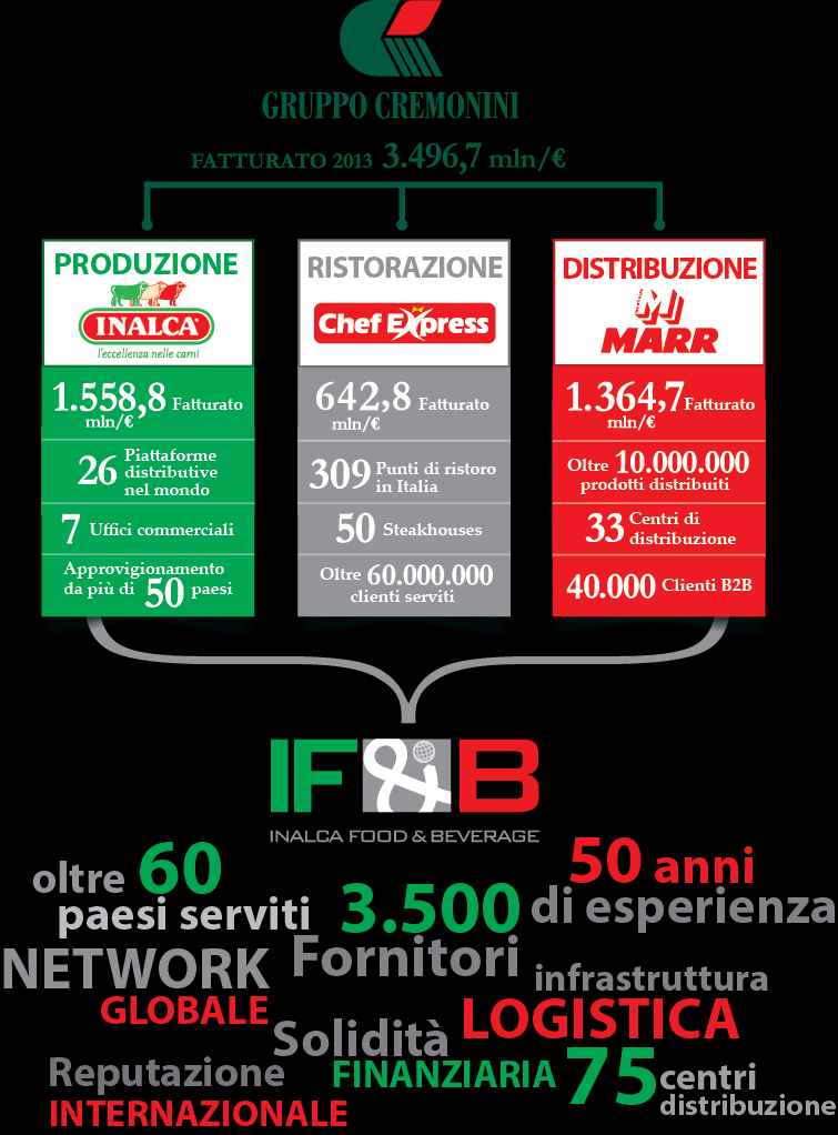 Il GRUPPO CREMONINI Il nome Cremonini è sinonimo di Eccellenza italiana nel settore agroalimentare.