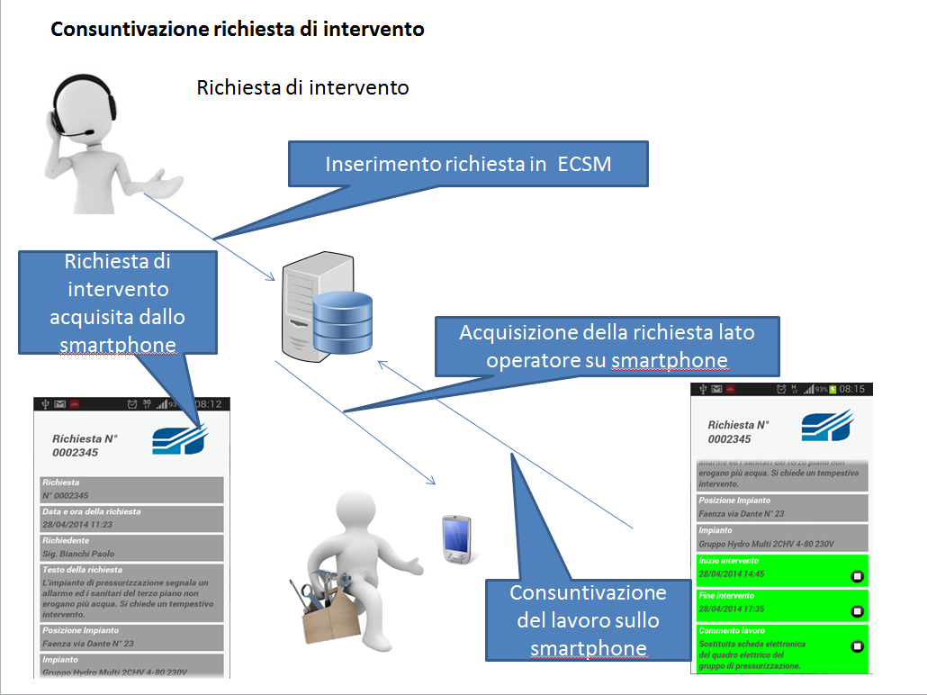 L operatore tramite l utilizzo degli strumenti mobile può rilevare Codici a Barre, RFID o QRCODE; verranno visualizzati i lavori