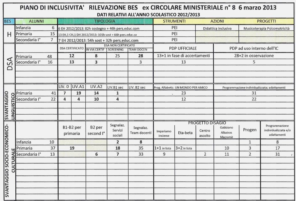 così articolata e complessa ed in seguito all aggiornamento del numero degli alunni H iscritti per l anno