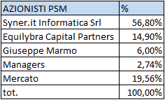 Struttura azionariato Di seguito viene rappresentata la compagine azionaria di Primi sui Motori all esito del collocamento Managers; 2,74% Marmo Giuseppe; 6,00% Mercato; 19,56% Equilybra Capital