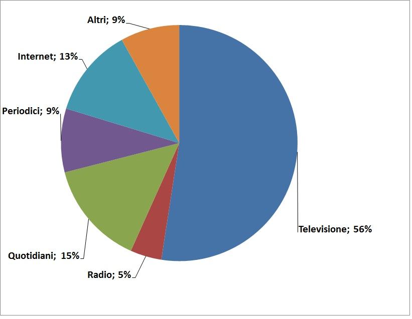 affari che rappresenta ormai il 13,6% del mercato pubblicitario italiano (Fonte:
