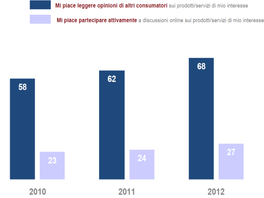 Evoluzione del comportamento di acquisto @ Gli Italiani: @ sono sempre più avanzati tecnologicamente e collegati in Banda Larga @ sono sempre più connessi e passano quasi un ora e mezza al giorno in