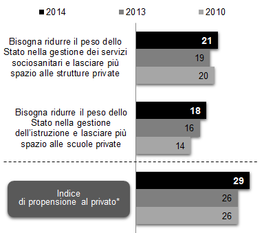 PUBBLICO E PRIVATO Mi può dire quanto si sente d accordo con le seguenti affermazioni?