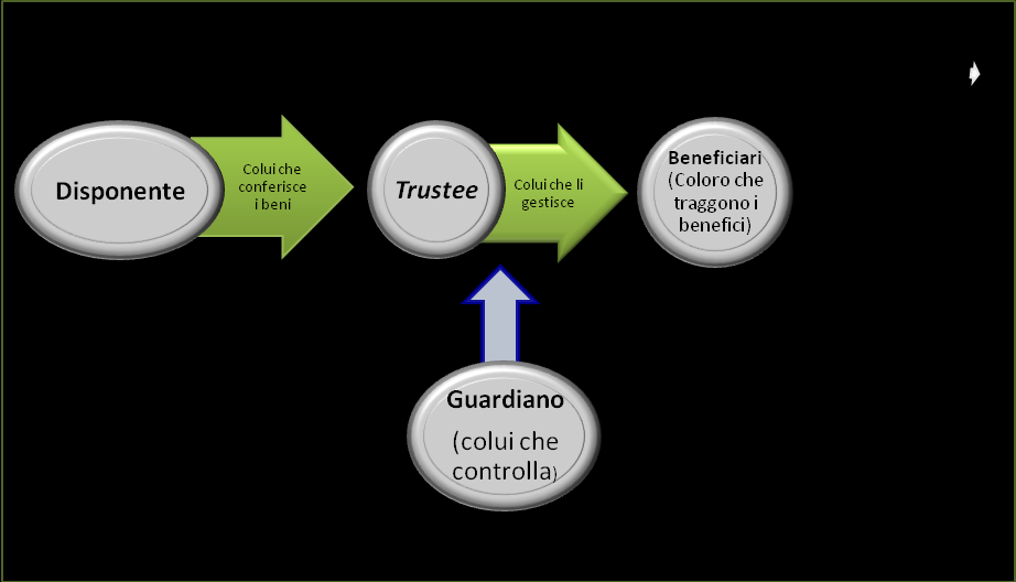 6) La struttura tipica del trust 7) Il trust può essere revocato dal Disponente?