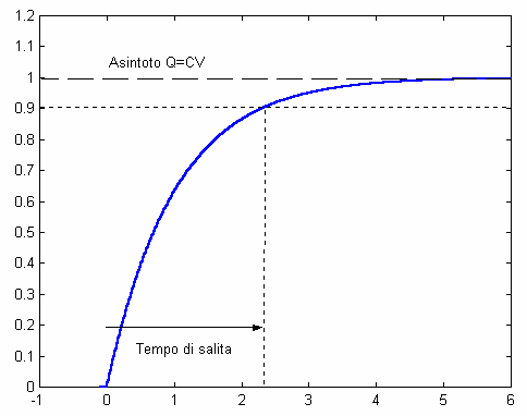 Q()/(V ) Grafico del processo di carica / Grafico della carica di un condensaore. Il empo è deo empo caraerisico del circuio.