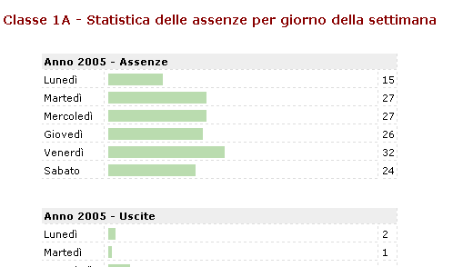 STATISTICHE PROFITTO Accedendo a questo servizio si ha la possibilità di produrre grafici statistici relativi ad Assenze per mese, Assenze per giorno e Media voti materia, riferiti