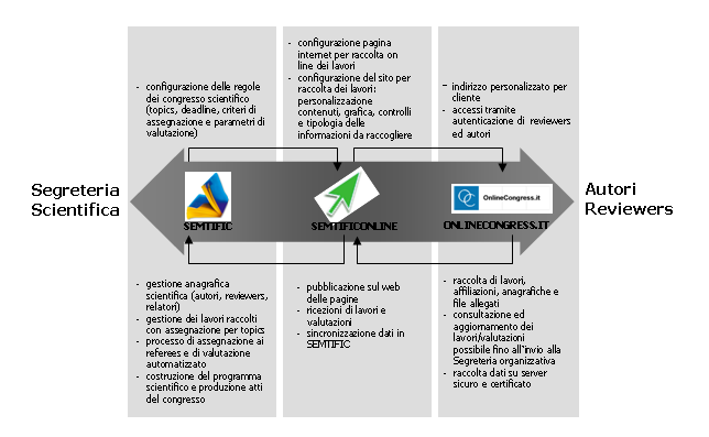 sforzo, come se fossero inseriti in SEMTIFIC direttamente dagli autori!