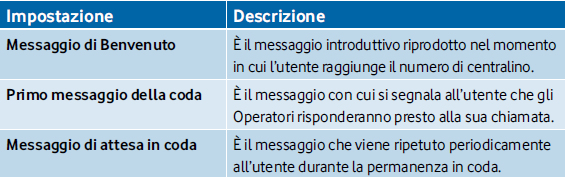 Figura 2-23 Parametri della coda di attesa Attraverso questa pagina puoi impostare i messaggi di cortesia che verranno ascoltati da chi chiama il Centralino-Numero di Servizio della tua Azienda.