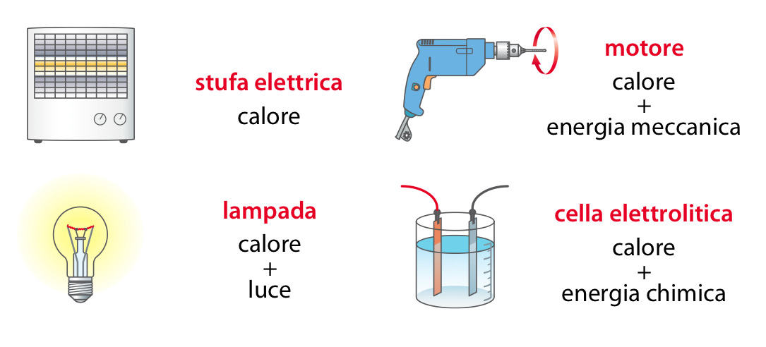 Lezione 5 - L effetto termico della corrente La corrente che passa in un conduttore cede energia al conduttore
