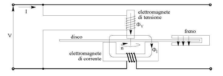 alluminio E V : elettromagnete voltmetrico M