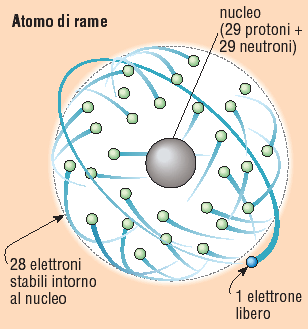 L elettricità risiede nell atomo Modello dell atomo: al centro c è il nucleo formato da protoni e neutroni ben legati tra di loro; in orbita intorno al nucleo