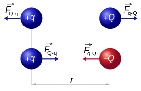 Tensione elettrica - Una legge fondamentale (la legge di Coulomb) della fisica afferma che due cariche dello stesso segno si respingono, due cariche di segno opposto si attraggono.
