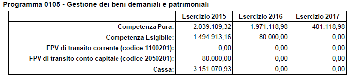 Missione 1 - SERVIZI ISTITUZIONALI, GENERALI E DI GESTIONE PROGRAMMA 5 GESTIONE DEI BENI PATRIMONIALI E DEMANIALI ASPETTI FINANZIARI 1 Tab.