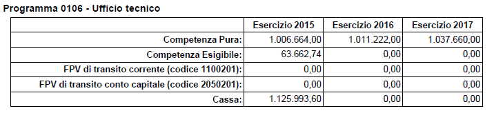 Missione 1 - SERVIZI ISTITUZIONALI, GENERALI E DI GESTIONE PROGRAMMA 6 UFFICIO TECNICO ASPETTI FINANZIARI 1 Tab.