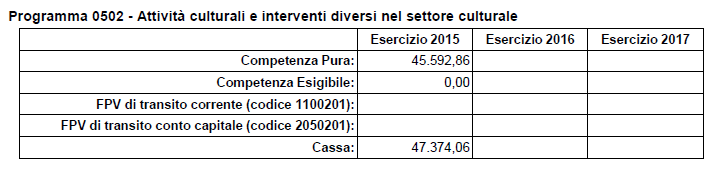 Missione 5 TUTELA E VALORIZZAZIONE DEI BENI E DELLE ATTIVITA' CULTURALI PROGRAMMA 2 ATTIVITA' CULTURALI EINTERVENTI DIVERSI NEL SETTORE CULTURALE ASPETTI FINANZIARI 1 Tab.