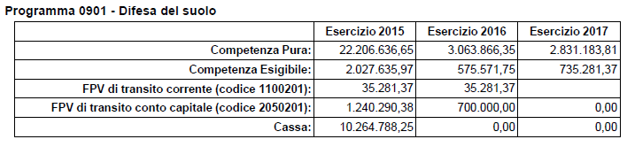 Missione 9 SVILUPPO SOSTENIBILE E TUTELA DEL TERRITORIO PROGRAMMA 1 DIFESA DEL SUOLO ASPETTI FINANZIARI 1 Tab.