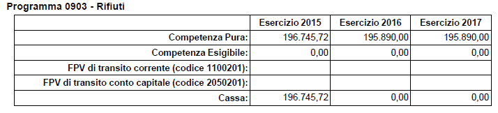 Missione 9 SVILUPPO SOSTENIBILE E TUTELA DEL TERRITORIO PROGRAMMA 3 RIFIUTI ASPETTI FINANZIARI 1 Tab.