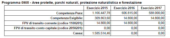 Missione 9 SVILUPPO SOSTENIBILE E TUTELA DEL TERRITORIO PROGRAMMA 5 AREE PROTETTE, PARCHI NATURALI, PROTEZIONE NATURALISTICA E FORESTAZIONE ASPETTI FINANZIARI 1 Tab.