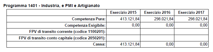 Missione 14 SVILUPPO ECONOMICO E COMPETITIVITA' PROGRAMMA 1 INDUSTRIA, PMI, ARTIGIANATO ASPETTI FINANZIARI 1 Tab.