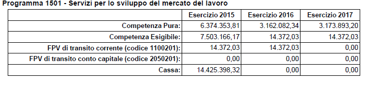 Missione 15 POLITICHE PER IL LAVORO E LA FORMAZIONE PROFESSIONALE PROGRAMMA 1 SERVIZI PER LO SVILUPPO DEL MERCATO DEL LAVORO ASPETTI FINANZIARI 1 Tab.